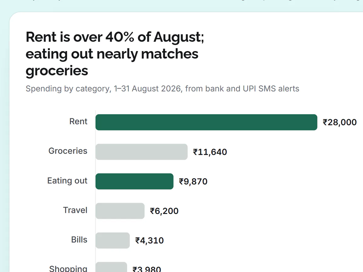 Example output: a bar chart of August spending by category, rent highest at ₹28,000, with the one takeaway written above it.