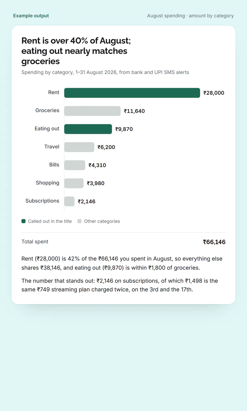 Example output: a bar chart of August spending by category, rent highest at ₹28,000, with the one takeaway written above it.