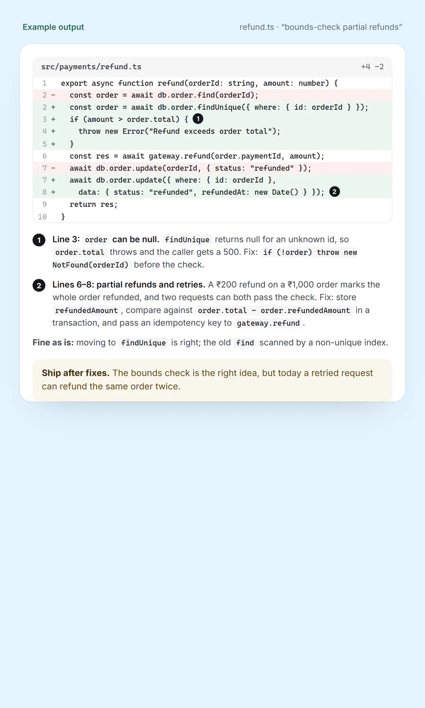 Example output: a code review of a small diff, with two findings pinned to lines, concrete fixes, and the verdict “Ship after fixes”.