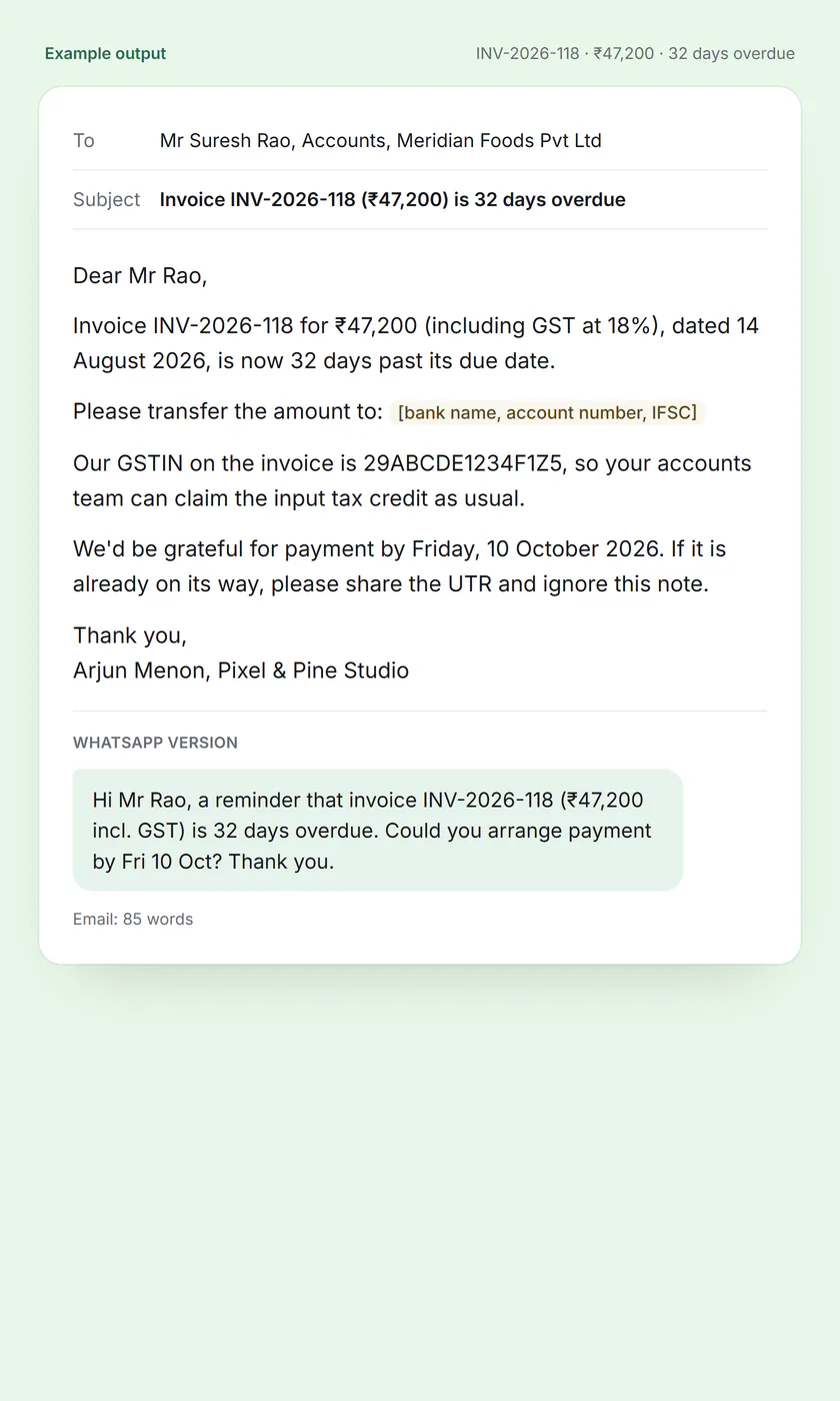 Example output: a polite payment reminder email for invoice INV-2026-118 of ₹47,200 including 18% GST, with a WhatsApp one-liner below.