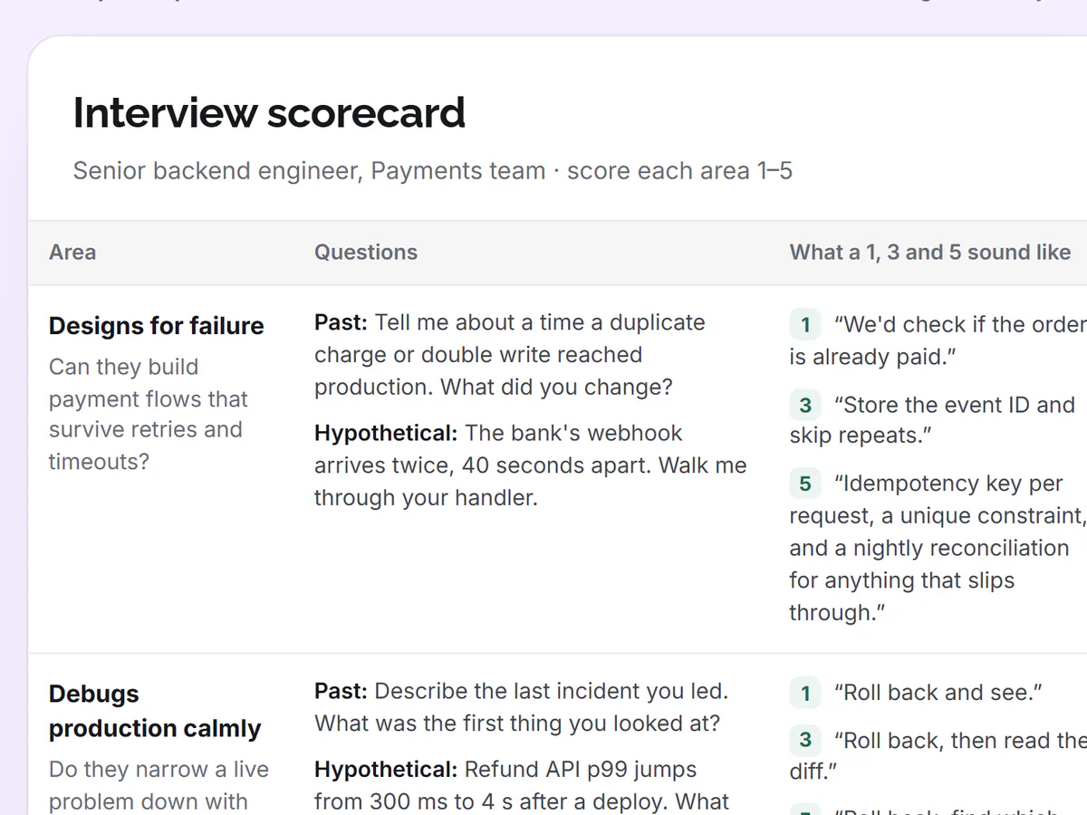 Example output: an interview scorecard table for a senior backend engineer, with what each area checks, two questions, and what a 1, 3 and 5 answer sound like.