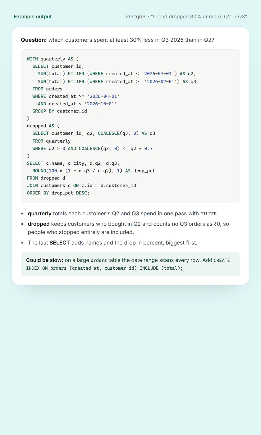 Example output: a Postgres query using two CTEs to find customers whose spend dropped, followed by three bullets on how it works and an index tip.